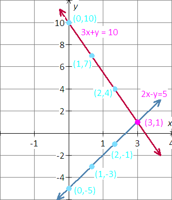 Graph The Points Using These Two Linear Equations 3x Y 10 And 2x Y 5 Mathskey Com