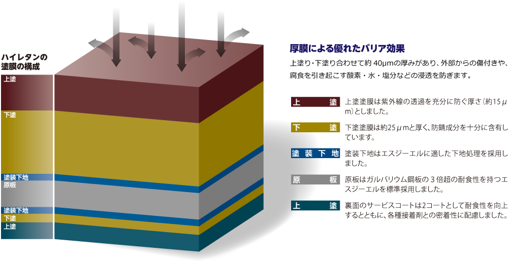 表面鋼板の特長 耐久性 Nisc Panelの特長 Nisc Panel 外壁材 内装材 屋根材 金属断熱サンドイッチパネル