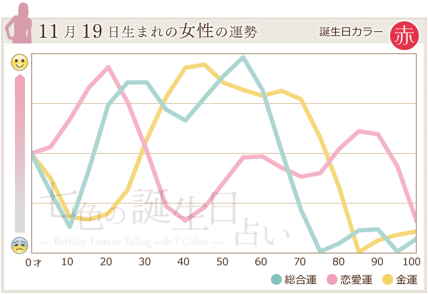 11月19日生まれのあなたの運勢 七色の誕生日占い