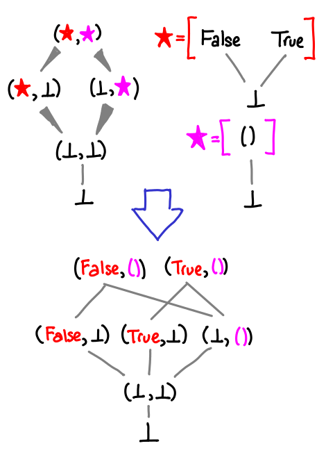 Hussling Haskell types into Hasse diagrams : Inside 245-5D