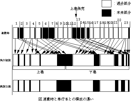 火の鳥 太陽編 における原稿改編考