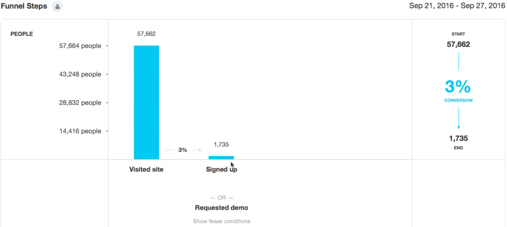 comparing-funnels-kissmetrics