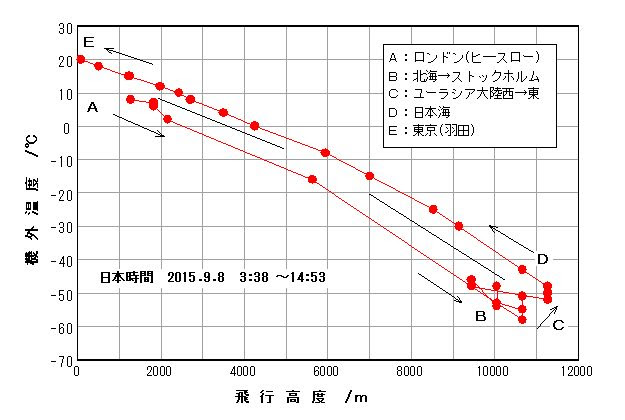 ジェット機 飛行高度の気温 ロンドン 東京 ヒースロー 羽田