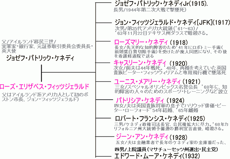 呪われたケネディ一家 現代の虚無僧一路の日記