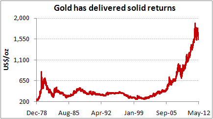 Gold has delivered solid returns