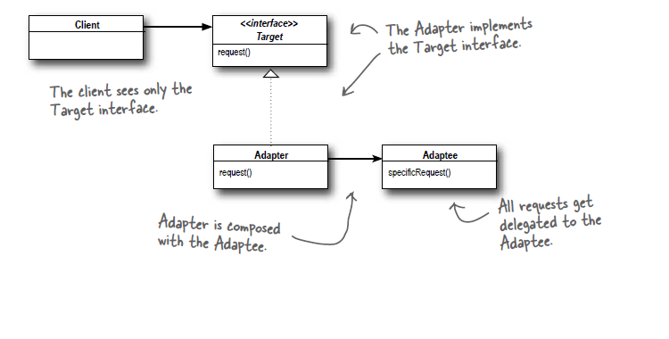 Head First Design Patterns  Adapter Pattern  qiangzhu  