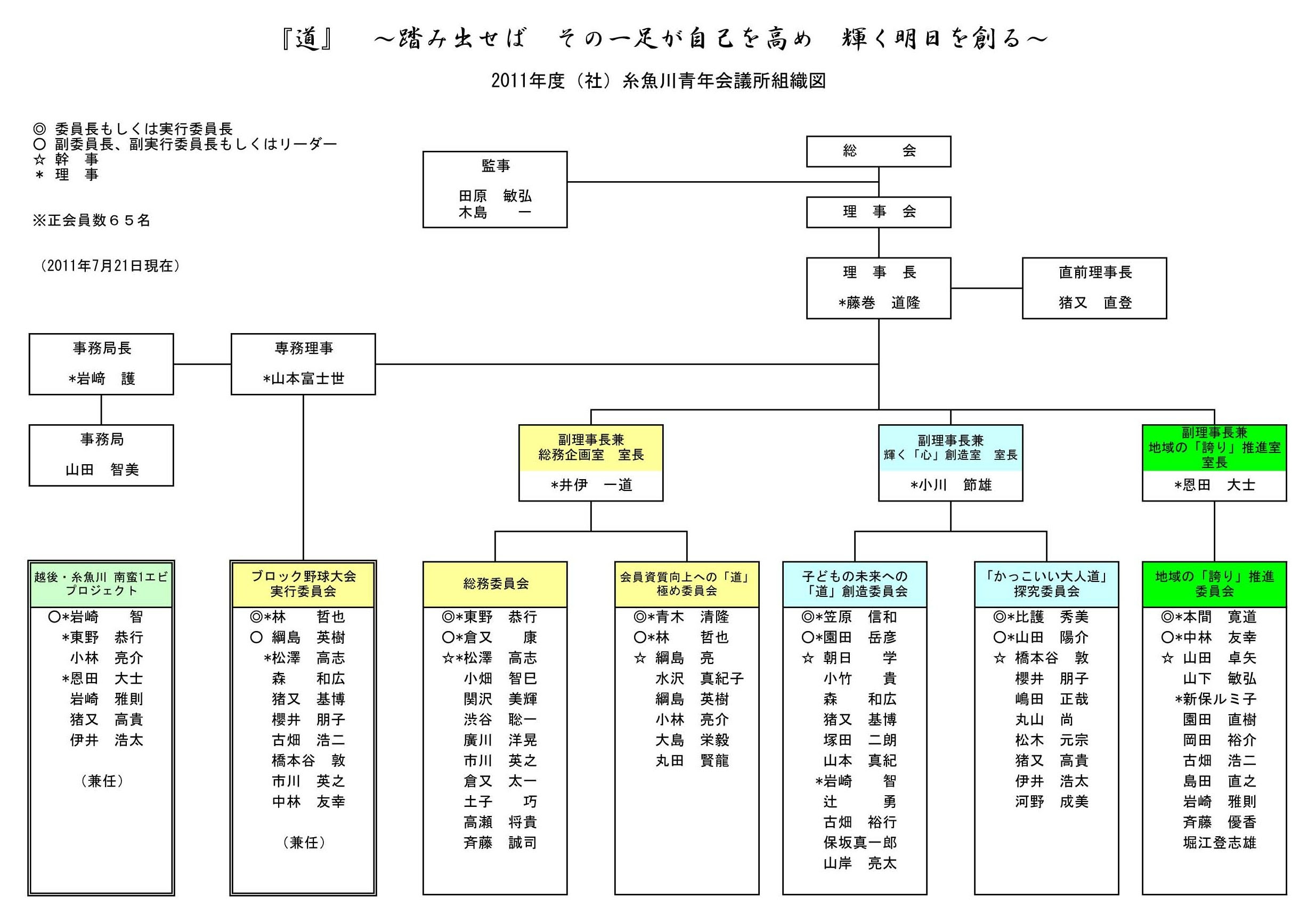 出向者 外郭団体 11 社団法人 糸魚川青年会議所 道