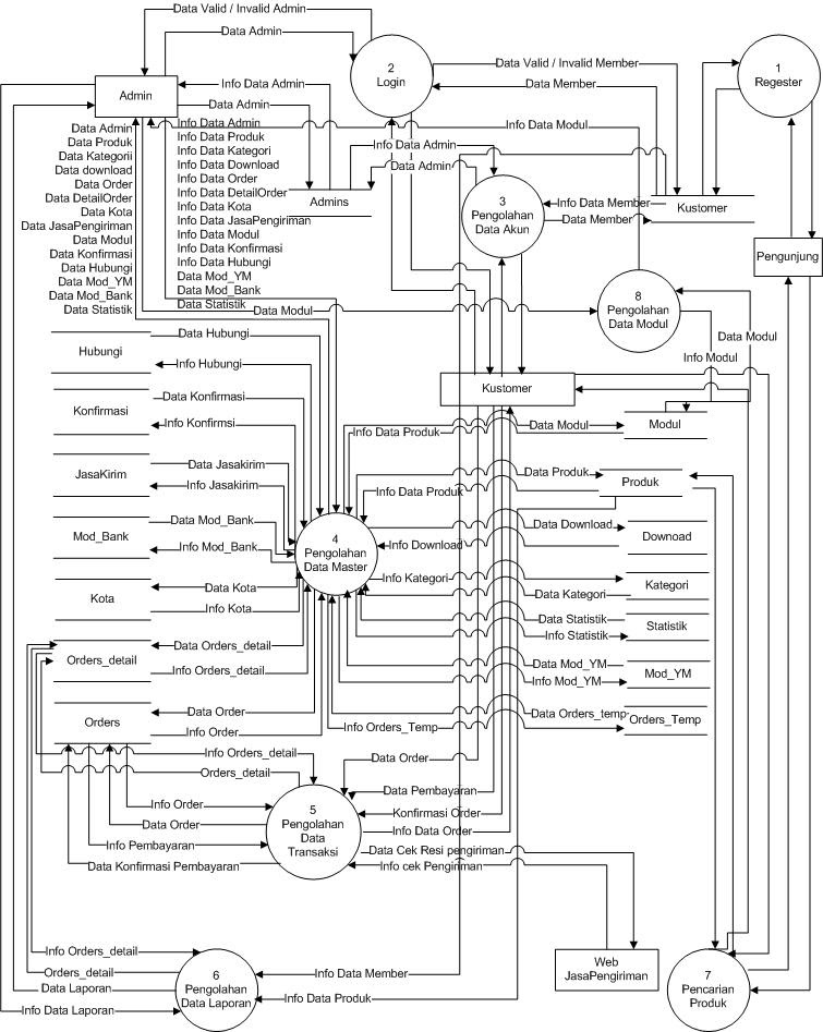 DFD-level-1 Data Flow Diagram (DFD) Pada Website E-Commerce