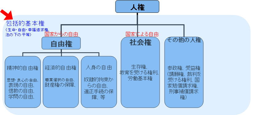 憲法をわかりやすく 第2部 第7章 包括的基本権と法の下の平等 一 生命 自由 幸福追求権