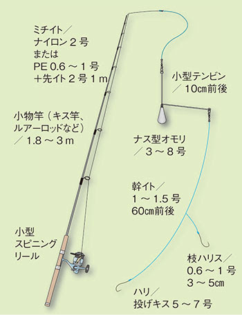 シロギス 白鱚 釣りの仕掛け講座 海水編 房総爆釣通信