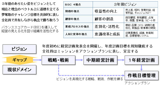 経営指針書 理念 ビジョン 戦略方針 経営計画 の明文化と周知徹底の発表会