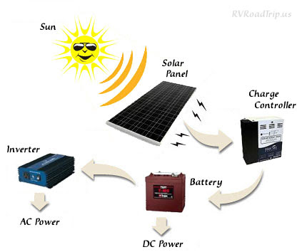 simple solar power diagram. RV Solar System