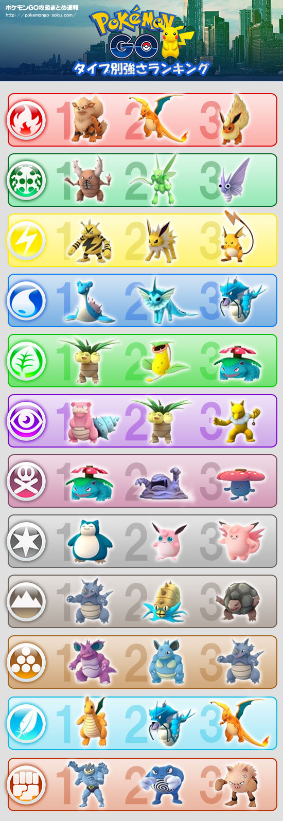 ポケモンgo 強いポケモンタイプ別ランキング 暫定版 イーブイ系列がやはり強いwwwww ポケモンgo攻略まとめ速報