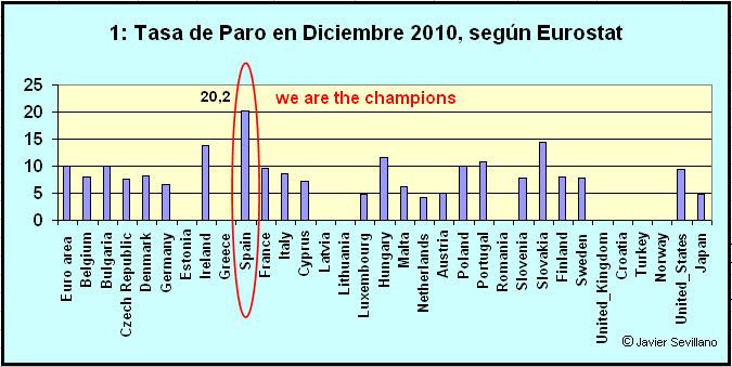 Tasa de Paro en Europa (Eurostat)