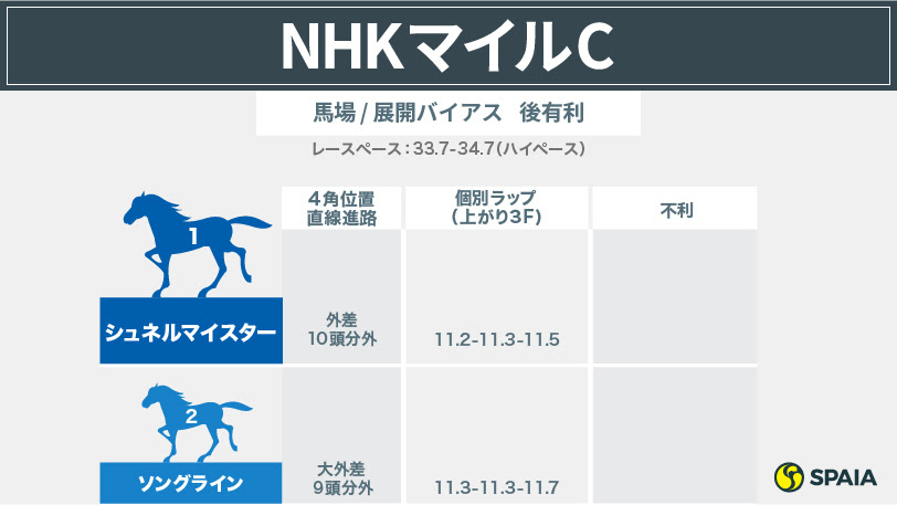 安田記念 グランアレグリアら上位人気3頭が強力な一戦 前哨戦分析からの穴馬候補は 競馬 Ai データ分析 Spaia Ai競馬