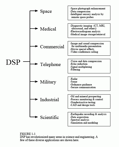 The Roots of DSP