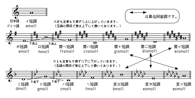 調と近親調