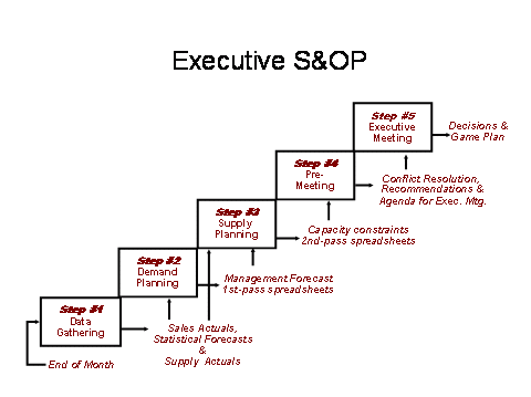 Sales And Operations Planning Report Do You Get Surprises