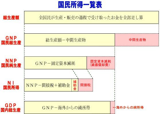16時間目 国民所得の計算 政治経済塾