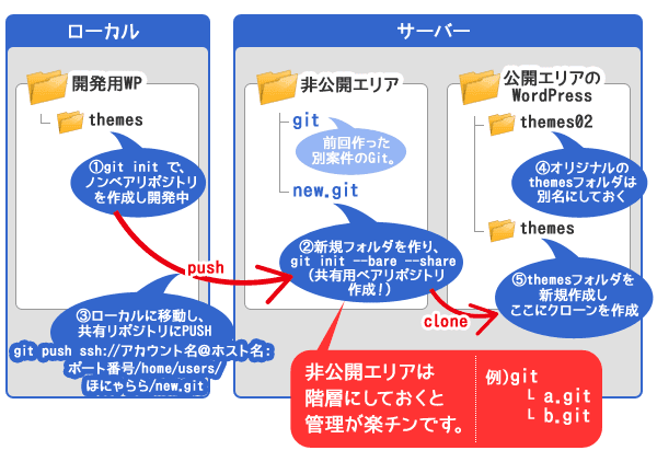 Git ローカルリポジトリからリモートリポジトリ 環境作成方法 Nullnote