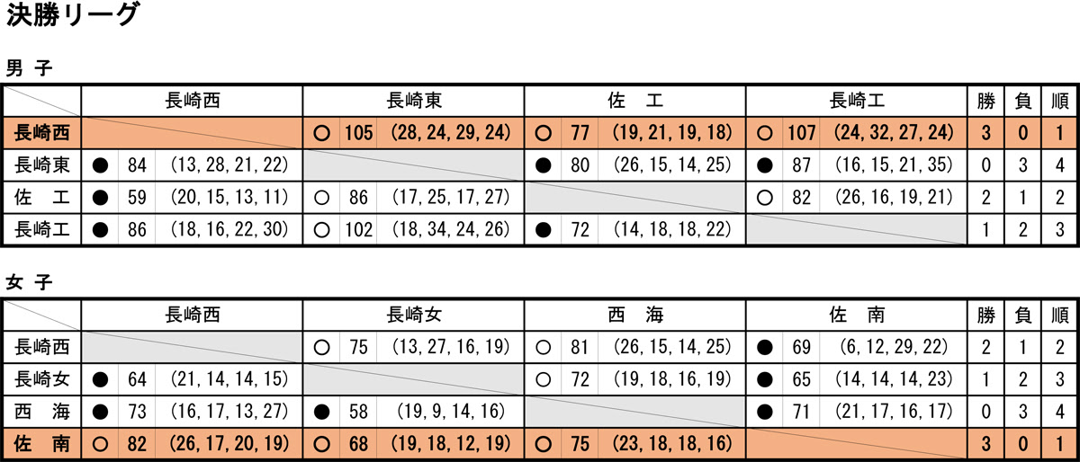 速報 一般社団法人長崎県バスケットボール協会 Page 13