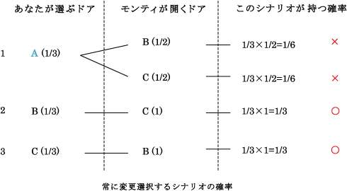 第29話 あのエルデシュも恥をかいた問題 Femingway