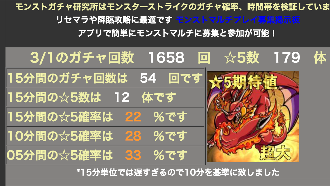 超獣神祭 でテキーラ2体目キター 5当たり率33 だと モンストガチャ攻略