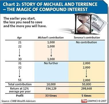 Magic of Saving Early and Compounding at High Rate of Returns