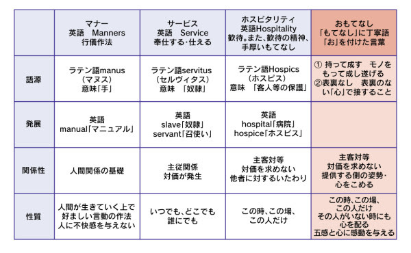 おもてなしとは何か 株式会社おもてなし道