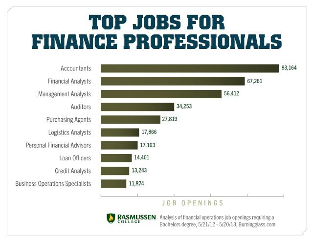 ... Hotshot Finance Jobs Worth Earning a College Degree #finance #career