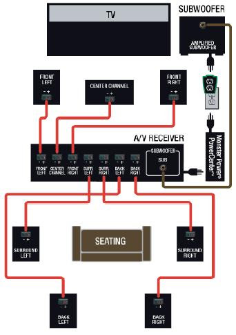 Surround Sound Diagram
