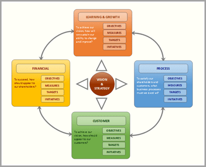 Outline and organize the content of a business report or technical paper Balanced Scorecard template image for mind mapping