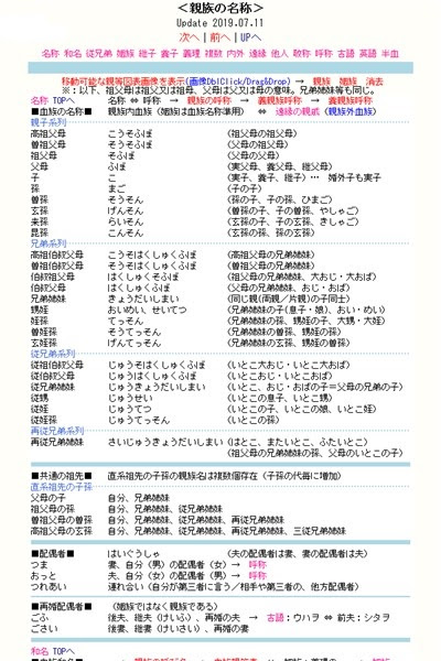 親族の名称 名称 和名 従兄弟 姻族 継子 養子 義理 複数 内外 遠縁 近縁 敬称 呼称 古語 英語 半血