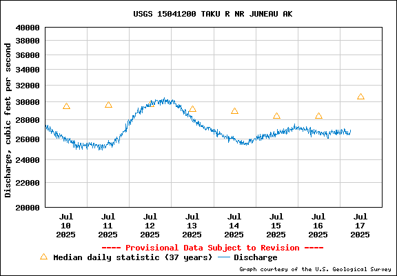 Taku River Discharge