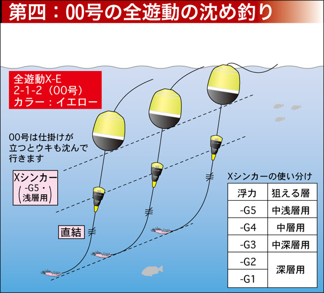ウキ釣り超入門 全遊動編
