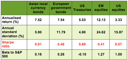 Multi Dimension Portfolio Diversification With Asian Local