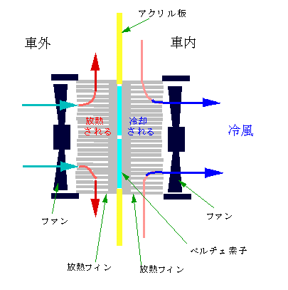車内宿泊用簡易冷風器 ２００２ ６ ６ 06 7 23追記 最近 この記事へのアクセスが急に増えてきました と同時に お問い合わせもけっこういただくようになりましたが ７年も前のことですし モノも そのときの車も もうありませんので