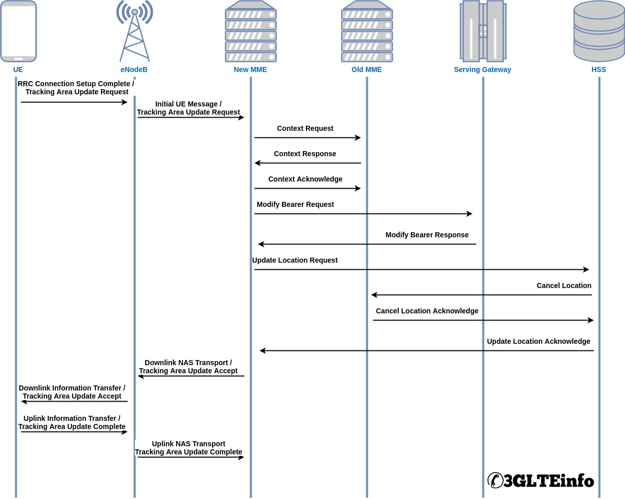 LTE Tracking Area Update Call Flow Procedure | 3GLTEInfo