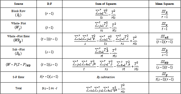 split plot design