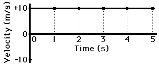 Velocity Time Graphs Meaning Of Shape