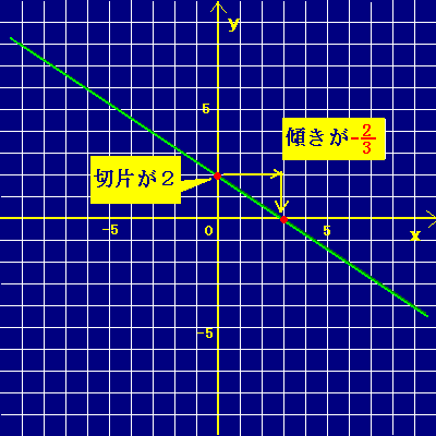 中２ 1次関数４