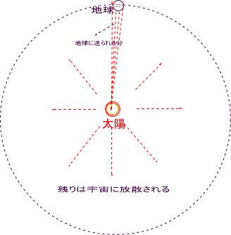 太陽エネルギー量の計算参照