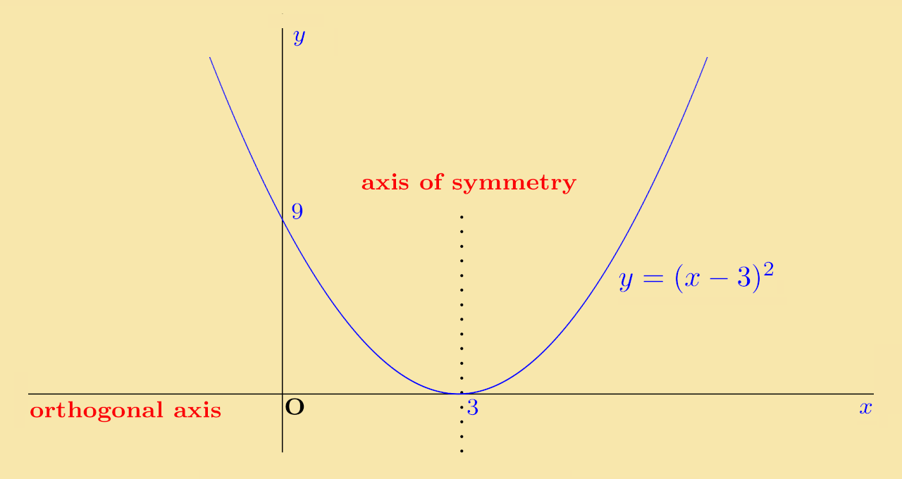 Pplato Basic Mathematics Quadratic Functions And Their Graphs