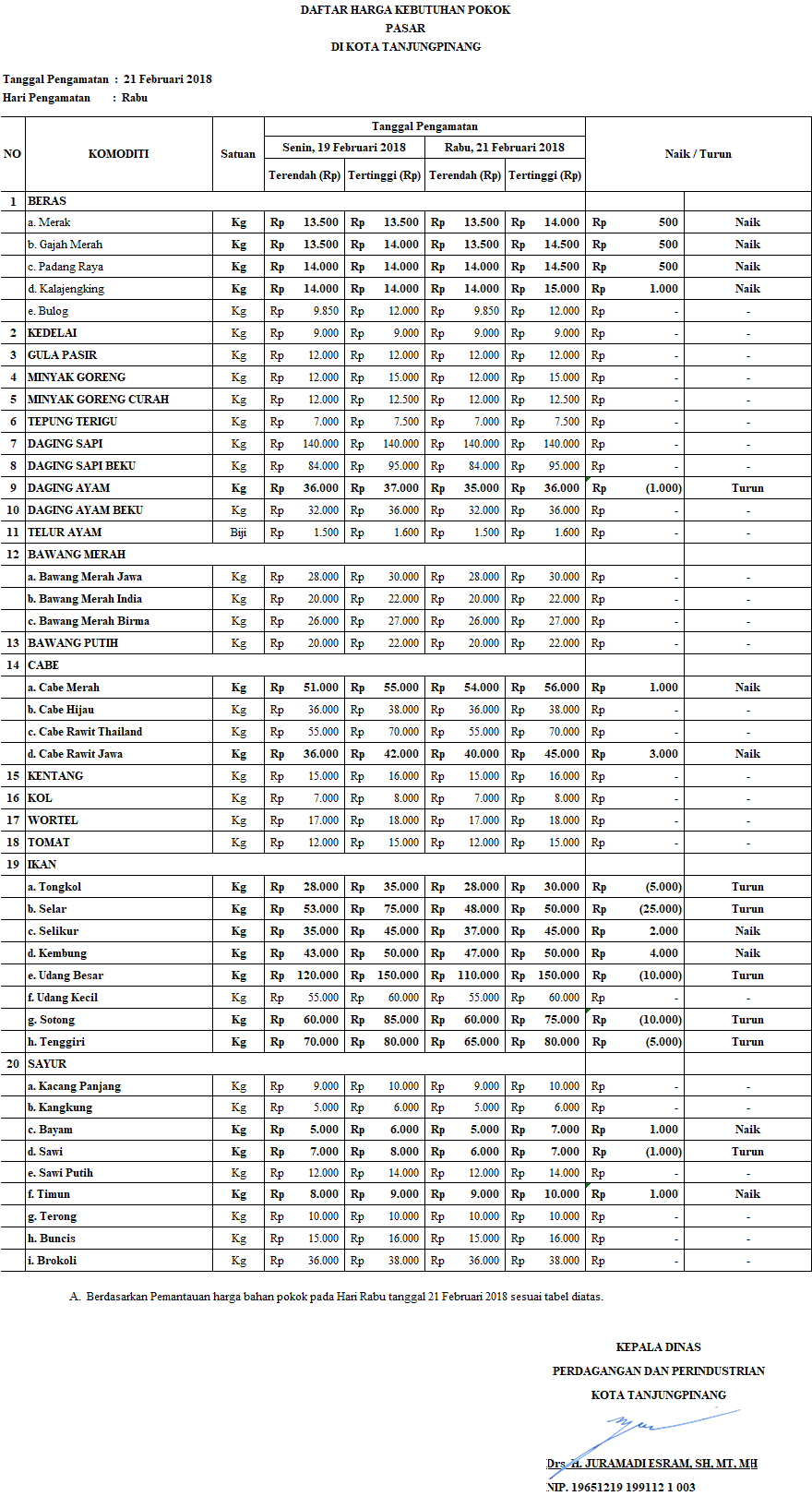 Daftar iHargai Kebutuhan iPokoki Pasar Tanjungpinang 21 