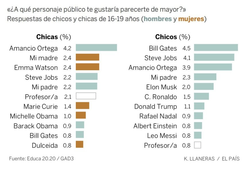A qué personaje público les gustaría parecerse a los jóvenes españoles de mayor