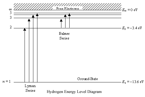 electrons in energy levels. Any energy level diagram is