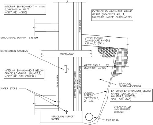 Foundation Wall Detail