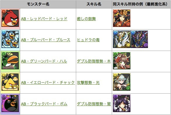 パズル＆ドラゴンズ非公式wiki 【パズドラ】 - アングリーバードコラボ