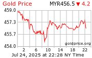 Gold Price Per Gram in Malaysian Ringgits