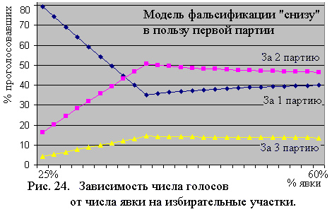 Моделирование  фальсификации